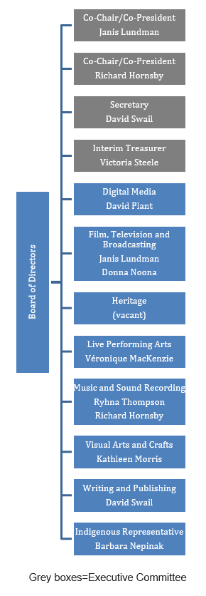 Board of Directors Chart