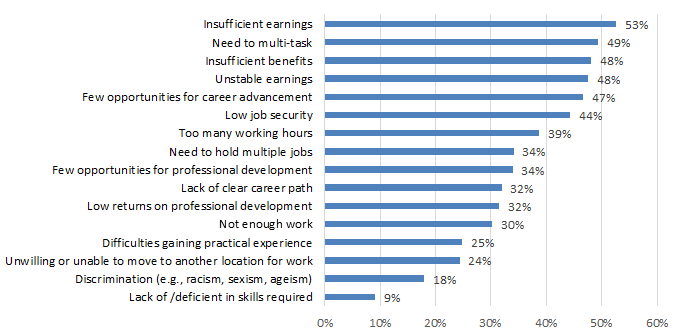 Chart 7.2.1A: Job Challenges: Cultural Sector