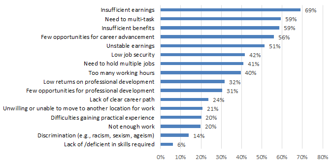 Chart 7.2.1E: Job Challenges: Written and Published Works