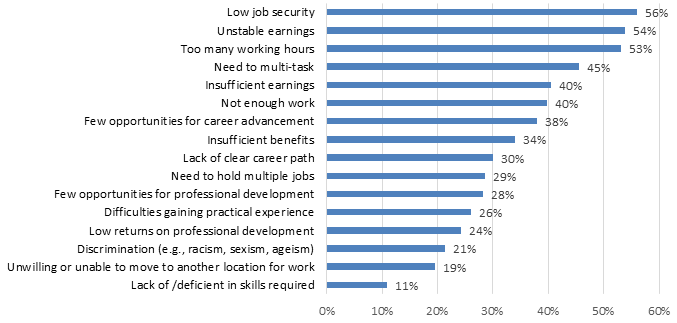 Chart 7.2.1F: Job Challenges: Audio-Visual and Interactive Media