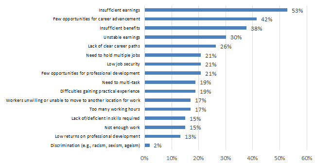 Chart 7.2.2B: Challenges in Attracting and Retaining Qualified Workers: Heritage and Libraries
